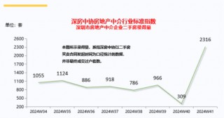 环比增长650%！深圳二手房成交猛增