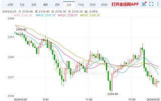 美黄金行情：美联储降息和不断上升的债务将支撑金价走高