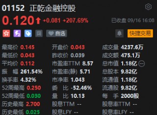 收评：恒指涨0.31% 恒生科指涨0.51%黄金股全天强势