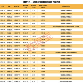 超100万手封死跌停，这家券商火速澄清！超千亿元解禁洪流将至，A股绿电龙头解禁规模最大（附名单）