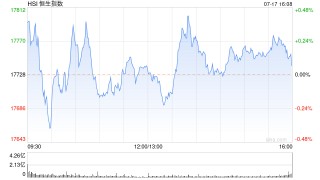 收评：恒指涨0.06% 恒生科指涨0.5%石油、半导体概念股齐挫