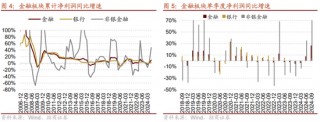 招商策略：三季报要点解读 非金融A股盈利继续承压，消费服务、TMT、非银等增速领先