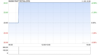 FAST RETAIL-DRS将于11月18日派发末期股息每份香港预托证券2.25日元