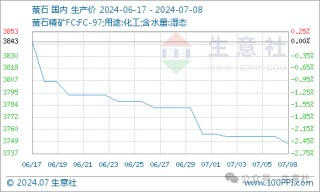 生意社：近期国内萤石市场价格小幅走低