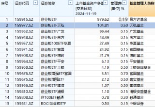 天弘基金ETF舍不得降费:百亿沪深300ETF和创业板ETF管理费率0.5%，成立5年管理费2.6亿，若降费1年少收7600万