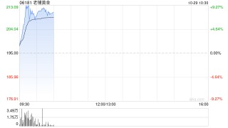 老铺黄金盘中涨超9%再破顶 机构称公司终端销售表现持续靓丽