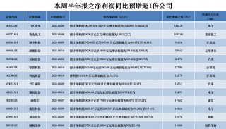 半年报抢先看｜13家公司净利预增翻倍，光学元件公司日久光电暴增超15倍