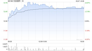 归创通桥-B9月27日斥资18.74万港元回购1.5万股