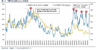 广发策略：科创如期反弹 如何看几个焦点问题？