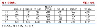 长安期货刘琳：季节性卖压犹存，玉米低位调整