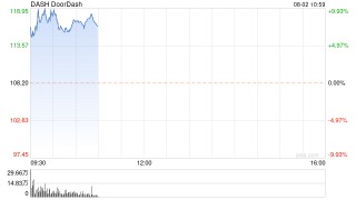 DoorDash发布财报后股价上涨7%