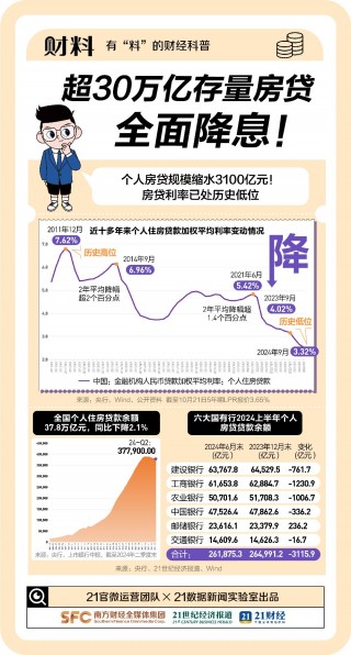 LPR大降息！200万贷款最高可省37万，超30万亿存量房贷大变动！一组图看懂房贷利率变化