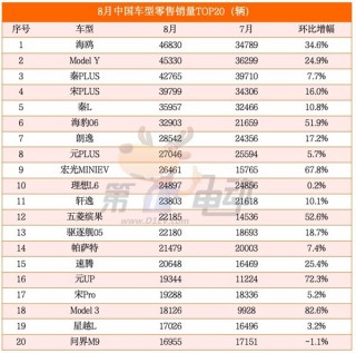 海鸥超越秦PLUS成为中国最受欢迎车型 元UP销量逼近2万辆跻身SUV TOP5