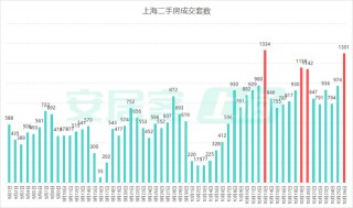 上海二手房10月成交量已突破2万套，豪宅新盘再现日光