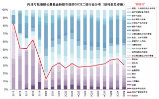 公募三季度青睐新经济港股 增持阿里减持两只“中字头”