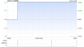 比高集团授出约995.65万份购股权