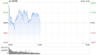 午盘：美股小幅上扬 市场关注联储官员讲话