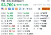 道明银行跌超5% 第四财季调整后EPS不及预期 暂停中期财务目标