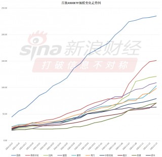 首批A500ETF上市满月总规模1100亿！国泰、景顺、招商、富国、摩根规模超百亿！南方98亿有望成下一百亿选手