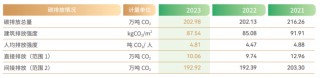 ESG报告发布季丨工商银行：2023年碳排放同比增长0.42% 绿色信贷、碳减排贷款规模位居六大行首位