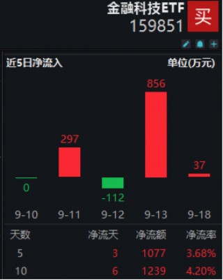 高弹性凸显！两股20CM涨停，南天信息4天3板，金融科技ETF（159851）放量拉涨近4%！