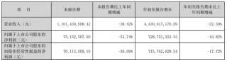 又一券业并购！西部证券拟约38亿收购国融证券逾64%股份