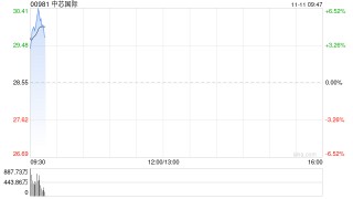 中芯国际早盘高开近5% 公司三季度收入创历史新高