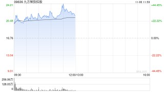 九方智投控股早盘涨逾28% 10月中旬至今累涨1.8倍