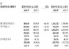 金融壹账通三季度归母净亏损0.3亿元，同比收窄41.9%