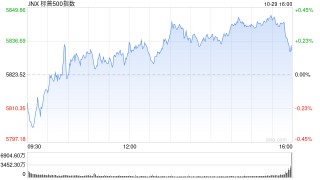 早盘：美债收益率继续攀升 美股涨跌不一