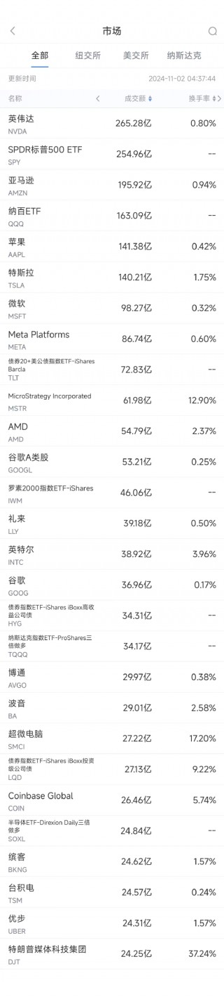 11月1日美股成交额前20：亚马逊财报强劲股价大涨