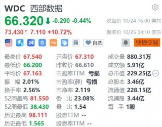 西部数据盘前大涨10%，第一财季扭亏为盈