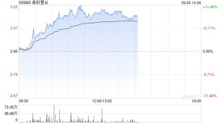 内房股早盘再度走强 美的置业涨超9%融创中国涨超6%