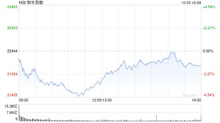 午评：港股整体回调！恒指跌3.12% 内房股、券商股跌幅居前