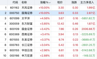 沪指涨超1%，A股反弹行情来了？