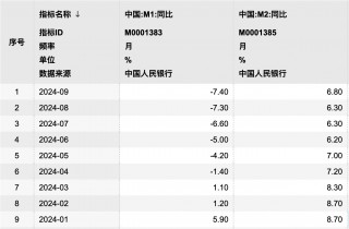 M1同比继续负增长、M2增速企稳回升 分析人士：理财资金向存款回流