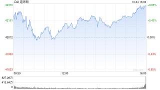 尾盘：美股走高道指涨逾200点 市场聚焦非农数据
