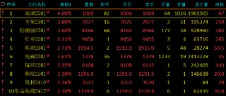 收评：玻璃涨超4% 苹果涨超3%