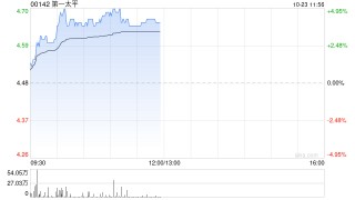 第一太平早盘涨超4% MPIC拟出售PCSPC的50%间接权益