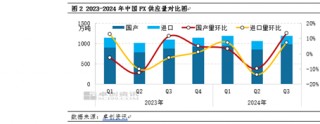 PX季度分析：三季度破位重挫 四季度或将企稳盘整