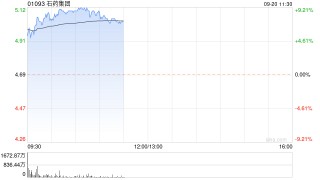 石药集团早盘涨超7% 公司拟回购最多50亿港元股份