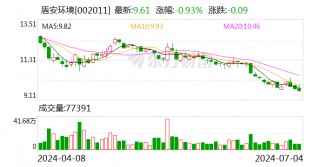 盾安环境：上半年预盈4.44亿元-4.94亿元 同比增35%-50%