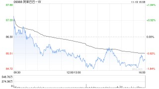 麦格理：维持阿里巴巴-SW“跑赢大市”评级 目标价下调至135.5港元