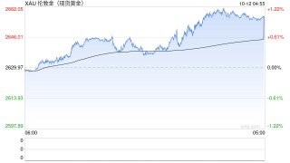 GTC泽汇资本：通胀背景下黄金持续走强，经济弹性成关键