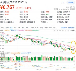 格尔软件二连板，金融科技ETF（159851）逆市再涨1.47%！政策高度支持，金融科技或迎多条机遇