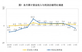 国家统计局：1—9月份全国规模以上工业企业利润下降3.5%