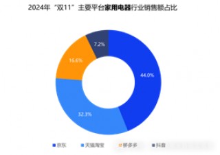 双十一数据揭晓：累计销售额超14000亿，3C、家电、服饰等品类占消费重头，京东表现抢眼