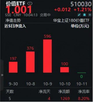 金融、基建携手拉升，价值ETF（510030）盘中上探2.73%！资金大举加码