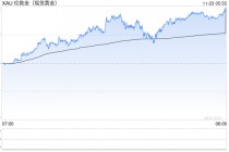 本周金价飙升逾150美元，这波涨势还能持续多久？