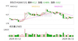 京东方A大宗交易成交494.49万股 成交额2037.30万元